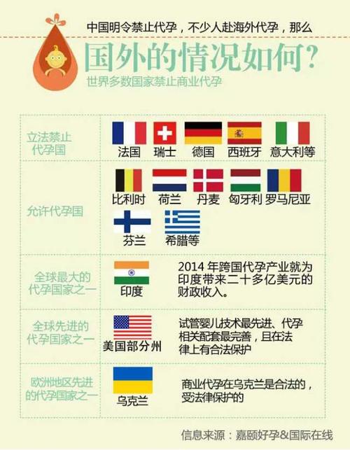 代孕哪个国家是合法的